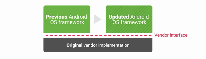 Project Treble - Android bekommt Vendor Interface Bild