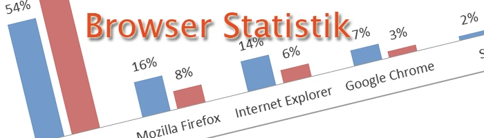 Ein Jahr Browser Statistik Bild