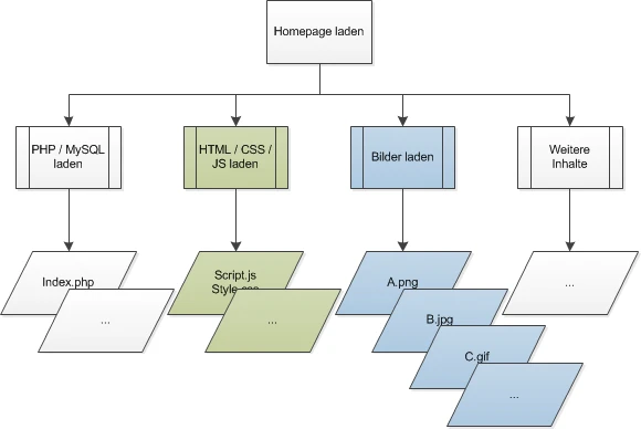 Homepage optimieren - CSS Sprites Bild