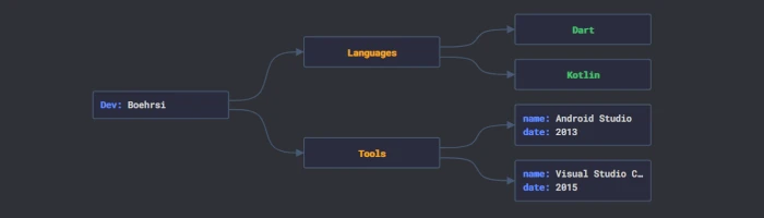 JSON visualisieren mit JSON Visio Bild