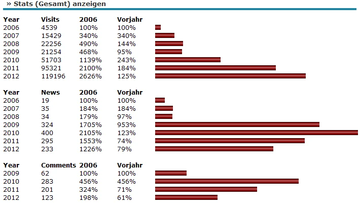 Das Jahr 2012 für Boehrsi.de Bild