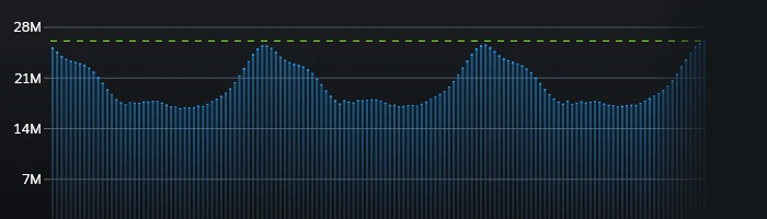 Offizielle Steam Charts mit mehr Daten Bild